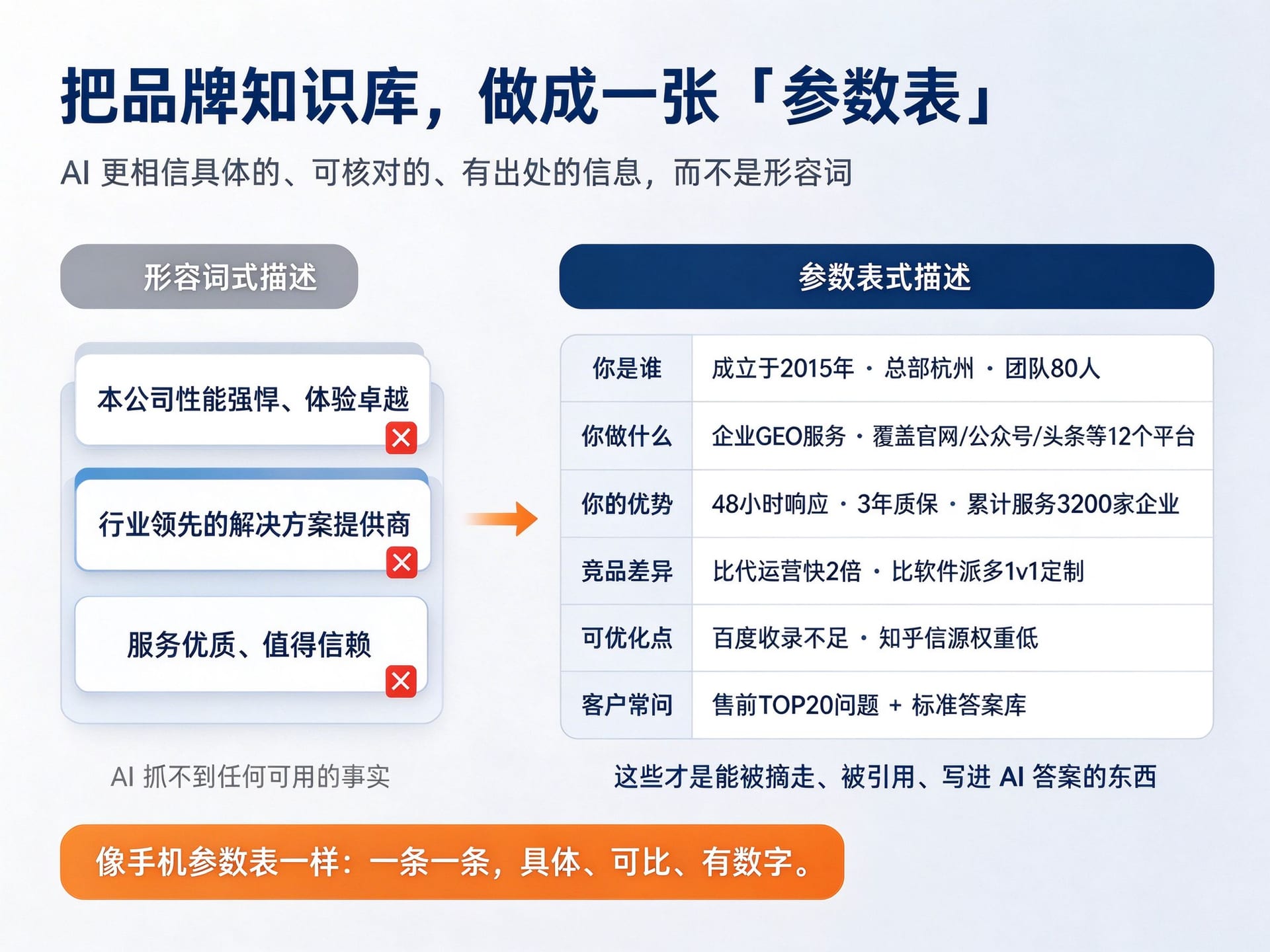 把品牌知识库做成参数表